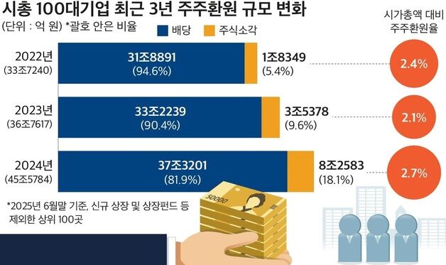 시총 100대 기업, 주주환원 규모 2년 전보다 35%↑…총액 1위 삼성전자
