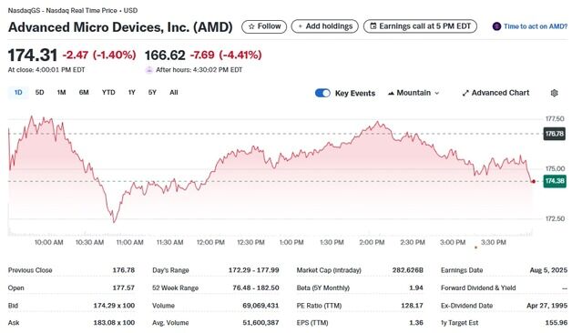AMD 중국 수출 제한으로 순익 감소, 시간외서 4% 급락(상보)