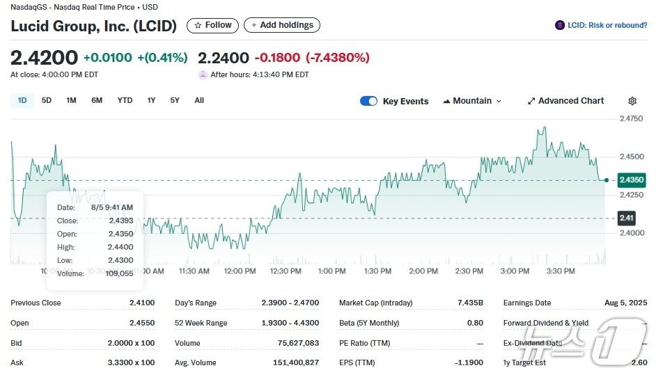 본문 이미지 - 루시드 일일 주가추이 - 야후 파이낸스 갈무리
