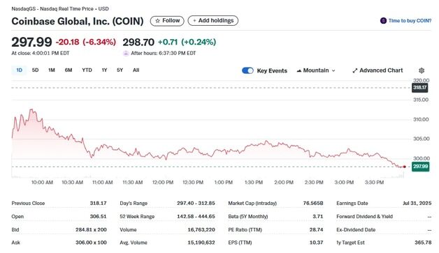 암호화폐 일제 하락에 코인베이스도 6% 이상 급락
