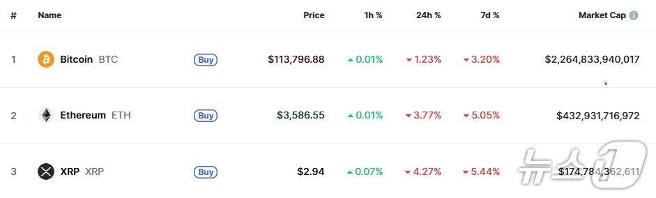 본문 이미지 - 이 시각 현재 주요 암호화폐 시황 - 코인마켓캡 갈무리