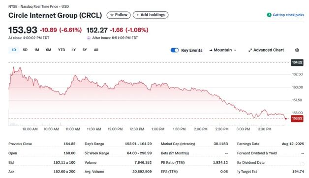 암호화폐 일제 하락에 서클도 7% 급락
