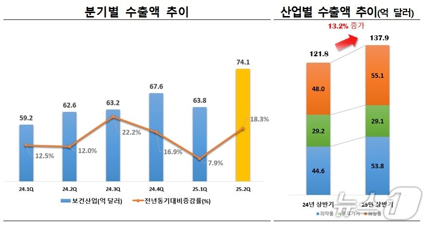 본문 이미지 - 보건산업 수출액 추이&#40;한국보건산업진흥원 제공&#41;