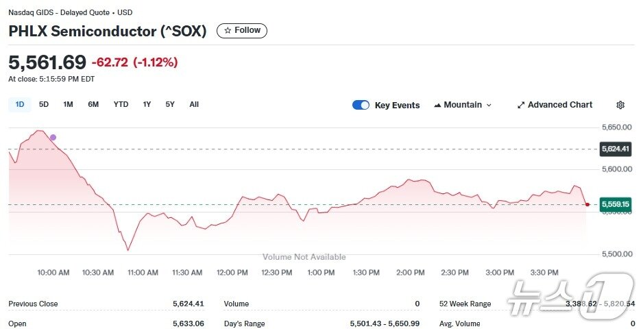 본문 이미지 - 반도체지수 일일 추이 - 야후 파이낸스 갈무리