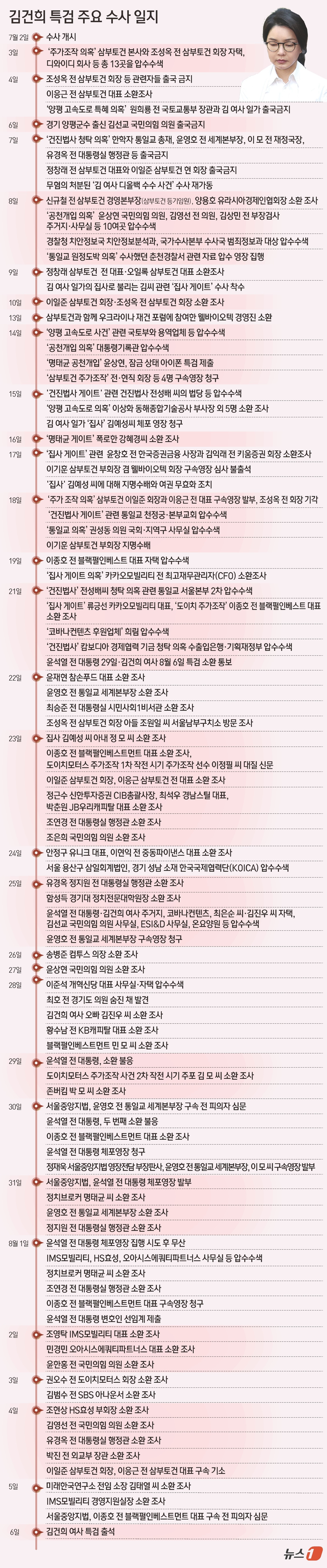 (서울=뉴스1) 윤주희 디자이너 = 김건희 여사가 6일 민중기 특별검사팀(김건희 특검팀)에 출석한다. 전직 영부인이 특검에 공개소환 되는 것은 이번이 처음이다. 김 여사의 출석은 …