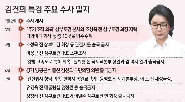[그래픽]김건희 특검 주요 수사 일지