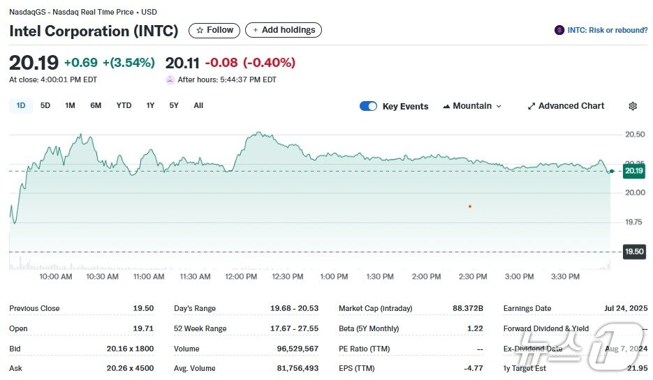 본문 이미지 - 인텔 일일 주가추이 - 야후 파이낸스 갈무리