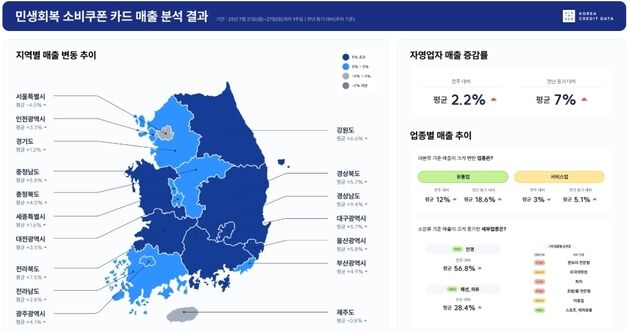 소비쿠폰 지급에 대구·경북 소상공인 매출 증가