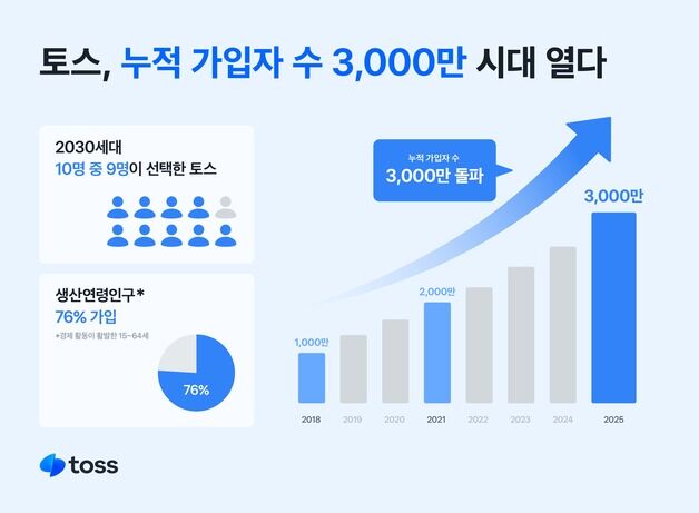 국민 10명 중 6명은 토스 쓴다…누적 가입자 수 3000만명 돌파