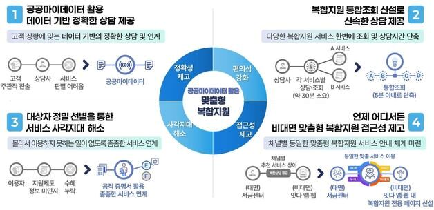 상담 없이도 소득·한부모가정 확인…금융·고용·복지 복합 지원
