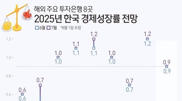 [그래픽] 해외 주요 투자은행 8곳 내년 한국 경제성장률 전망