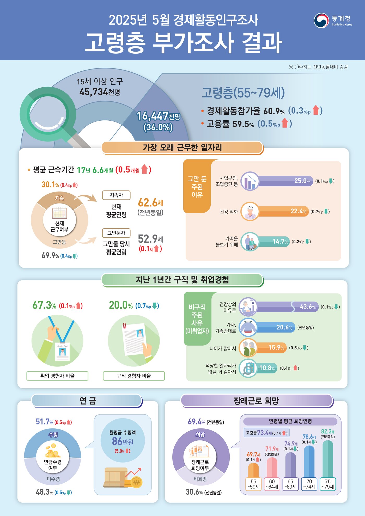 본문 이미지 - &#40;통계청 제공&#41;