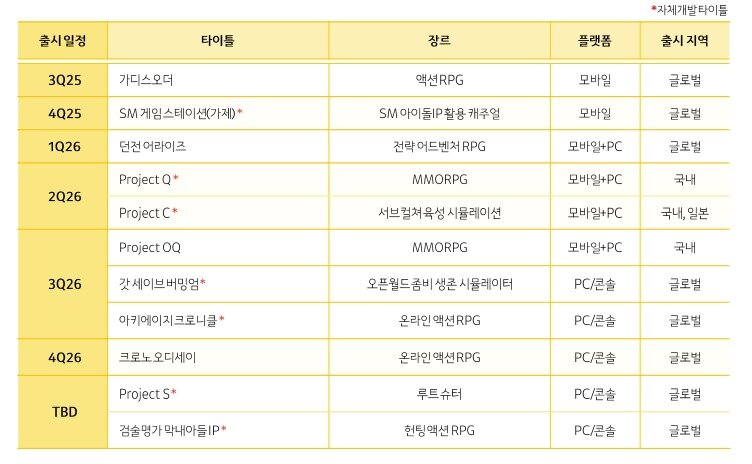 본문 이미지 - 카카오게임즈 주요 신작 출시 일정.&#40;카카오게임즈 2분기 실적 발표 자료 갈무리&#41;