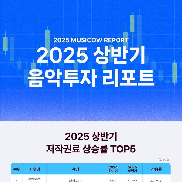 뮤직카우, 상반기 저작권료 최대 상승률 4795%…저작권료 1위 곡은?