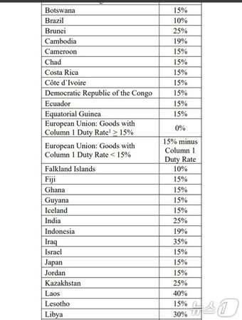 본문 이미지 - 15% 상호관세 세율을 놓고 미국과 일본의 설명이 달라 일본 내에서 논란이 되고 있다. 사진은 각국에 매겨진 상호관세율 출처: 미 연방 관보