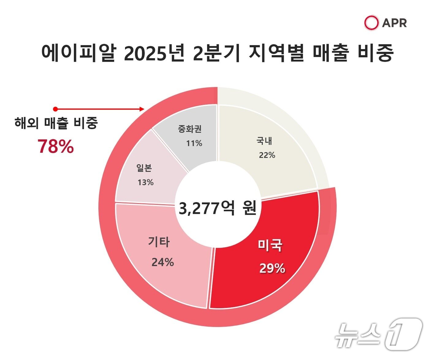 본문 이미지 - &#40;에이피알 제공&#41;