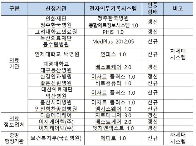 상반기 14개 기관 'EMR 시스템 인증' 획득