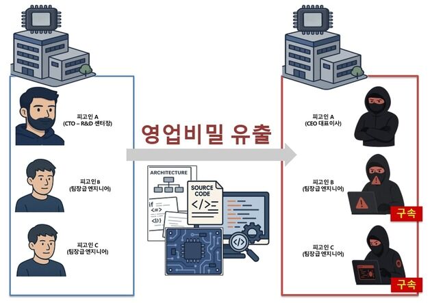 AI 반도체 핵심기술 빼돌려 스타트업 창업…대표·직원 재판행