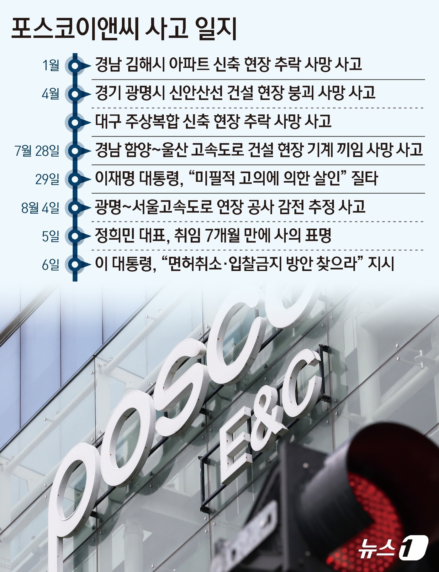 (서울=뉴스1) 김지영 디자이너 = 이재명 대통령은 6일 포스코이앤씨 공사 현장에서 잇따라 인명사고가 발생한 것에 대해 건설면허 취소·공공입찰 금지 방안을 검토하라고 지시했다.