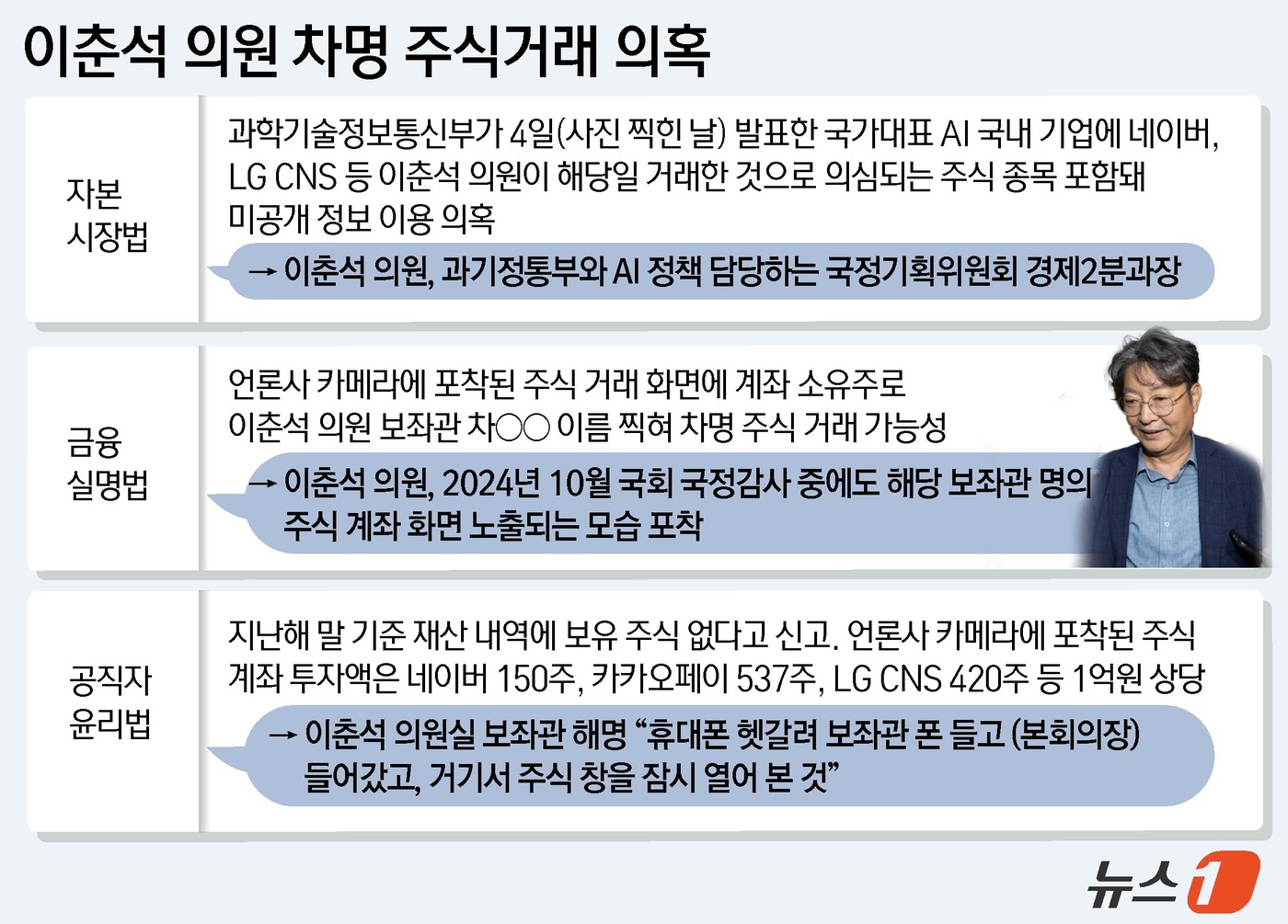 (서울=뉴스1) 윤주희 디자이너 = 이재명 대통령은 6일 주식 차명거래 및 내부정보 이용 등 논란으로 더불어민주당을 탈당한 이춘석 의원(4선·전북 익산시갑)과 관련해 "사안을 엄중 …