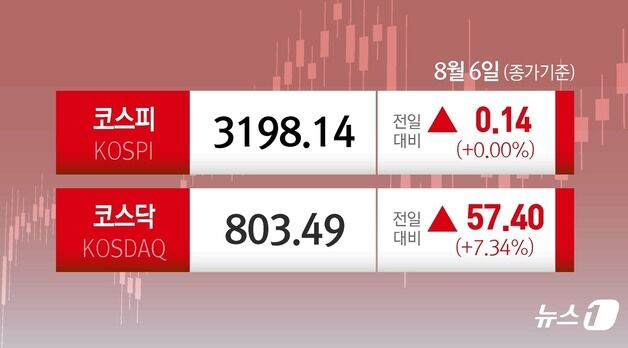 코스피, 美 관세 우려에도 강보합 마감…코스닥 800선 회복[시황종합]