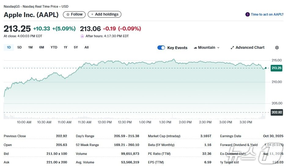 본문 이미지 - 애플 일일 주가추이 - 야후 파인낸스 갈무리