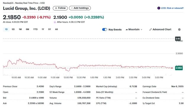 실적 실망, 루시드 정규장서 10% 폭락