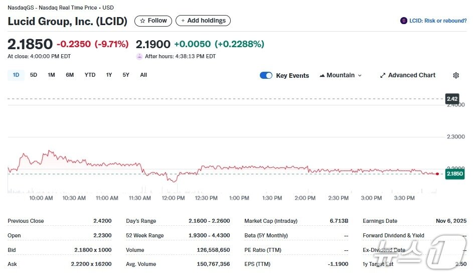 본문 이미지 - 루시드 일일 주가추이 - 야후 파이낸스 갈무리