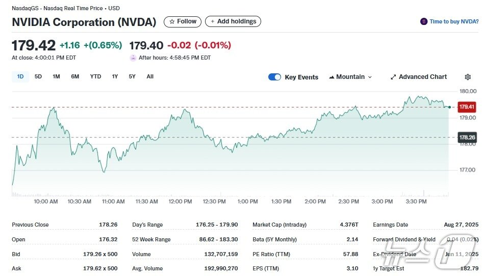 본문 이미지 - 엔비디아 일일 주가추이 - 야후 파이낸스 갈무리
