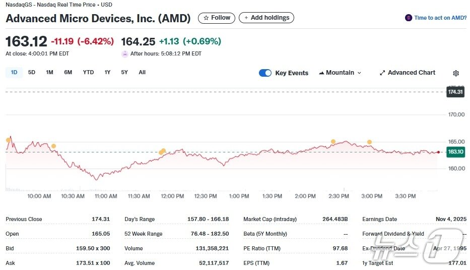 본문 이미지 - AMD 일일 주가추이 - 야후 파이낸스 갈무리