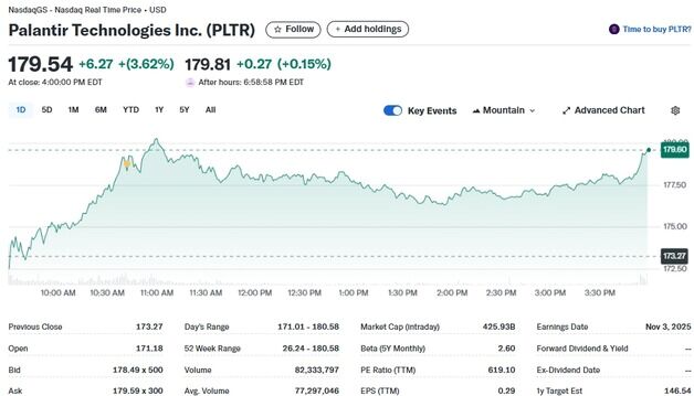 팔란티어 3.62% 급등, 또 사상 최고…시총 4200억달러 돌파