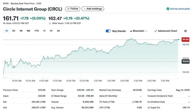 USDC 발행사 서클 간만에 5% 급등
