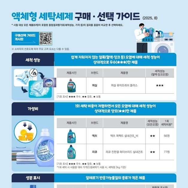 액체형 세탁세제 성능 '퍼실' 우수…가성비는 '액츠'·'리큐'