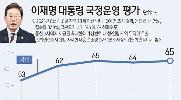 [그래픽] 이재명 대통령 국정운영 평가
