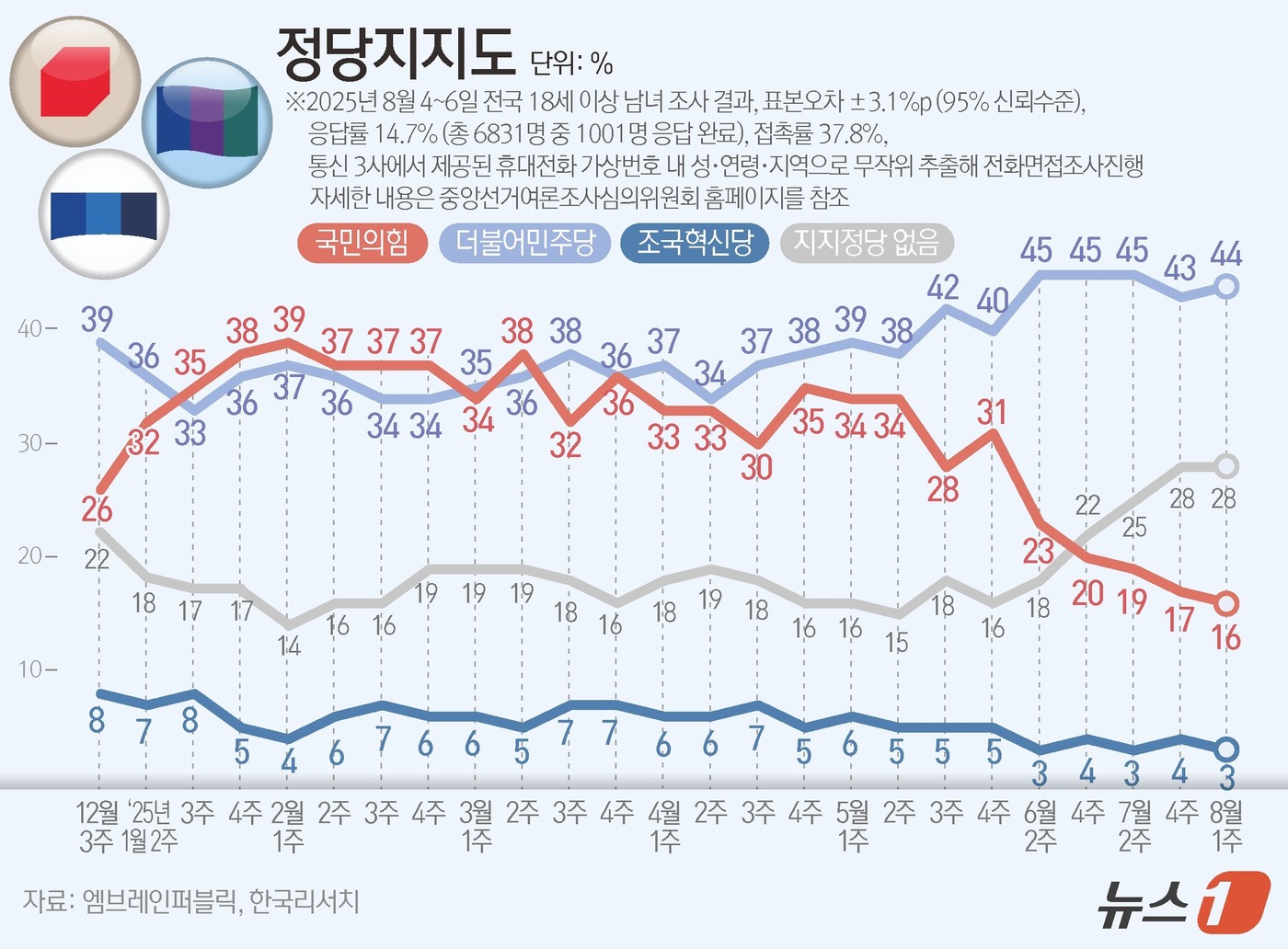 (서울=뉴스1) 양혜림 디자이너 = 엠브레인퍼블릭·케이스탯리서치·코리아리서치·한국리서치가 지난 4일부터 6일까지 삼일간 전국 만 18세 이상 남녀 1001명을 대상으로 한 전국지표 …