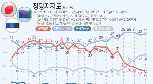[그래픽] 정당지지도