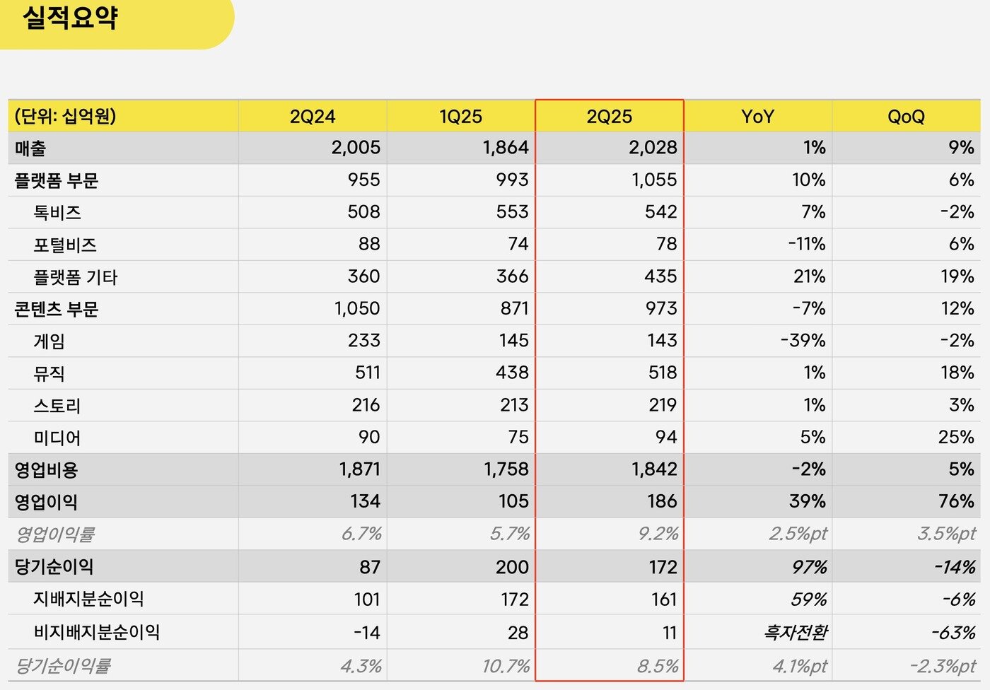 본문 이미지 - 2025년 2분기 카카오 실적 요약 (카카오 제공)