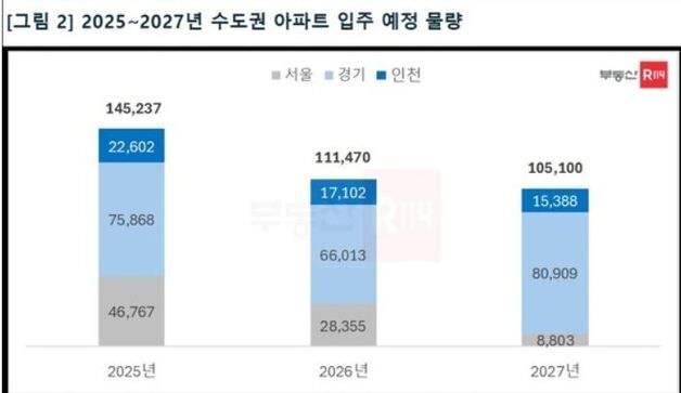 내년 수도권 입주물량 23% 감소…"체감 가능한 공급대책 필요"