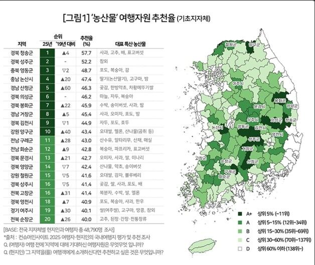 "논산하면 논산딸기"…농산물 여행자원 추천 전국 4위