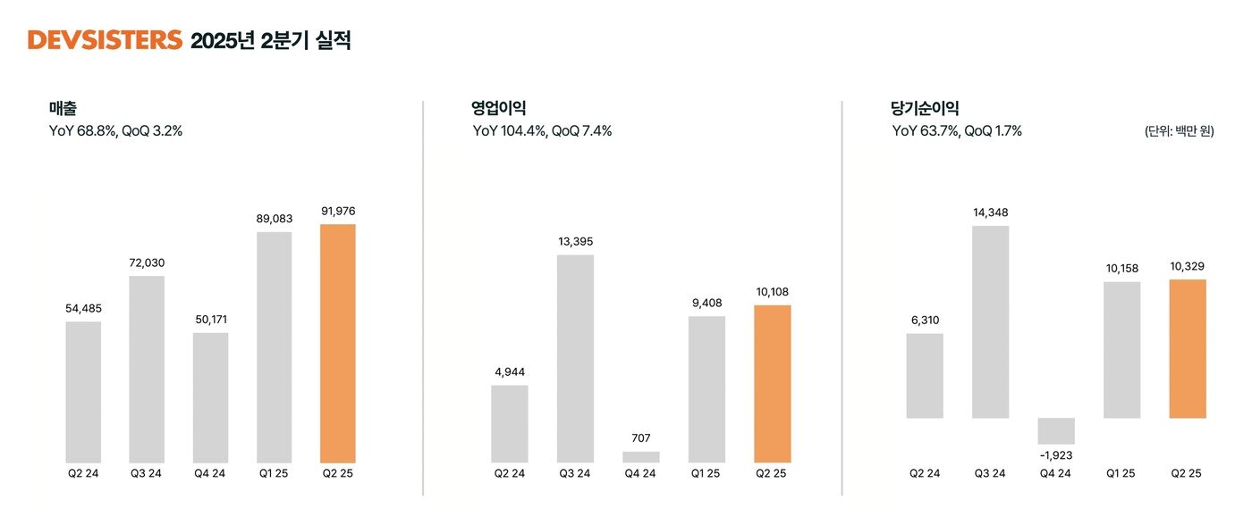 본문 이미지 - &#40;데브시스터즈 제공. 재판매 및 DB금지&#41;2025.8.7/뉴스1