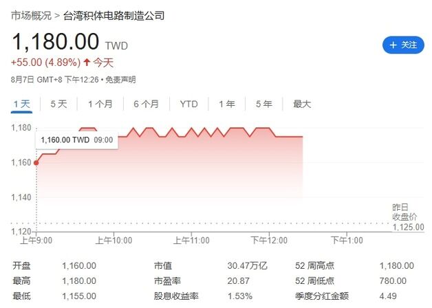 대만 “우리는 관세 예외” TSMC 주가 5% 급등