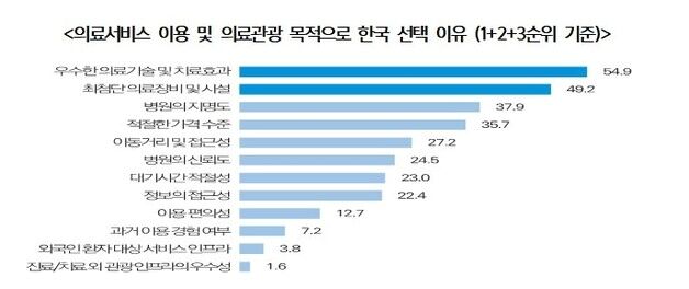 외국인 10명 중 6명 "재방문 의향"…K-의료, 세계 5위로 도약