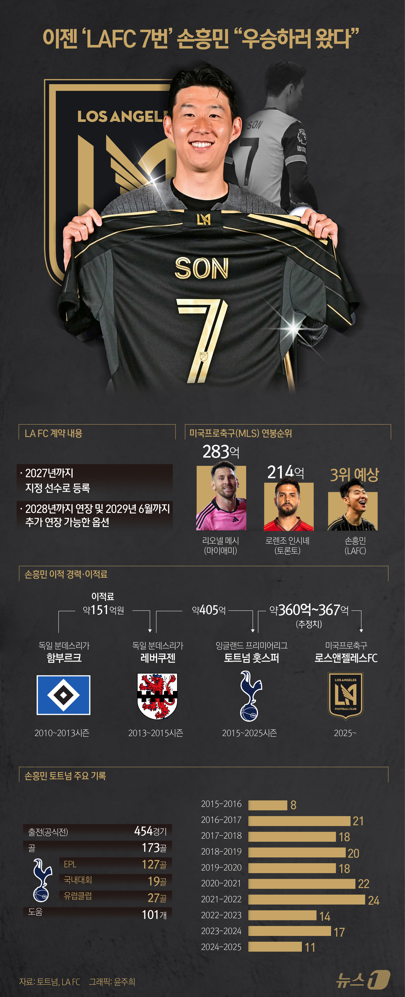 (서울=뉴스1) 윤주희 디자이너 = LA FC는 7일(이하 한국시간) 구단 홈페이지를 통해 손흥민과의 계약 사실을 알렸다. LA는 "세계 축구 아이콘 손흥민을 영입했다"면서 P-1 …