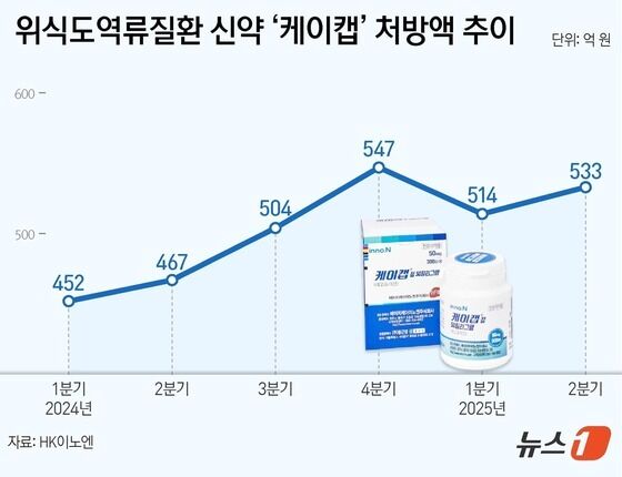 '케이캡' 분기 처방 500억원대 안착…HK이노엔, 비만신약 개발 동력 확보