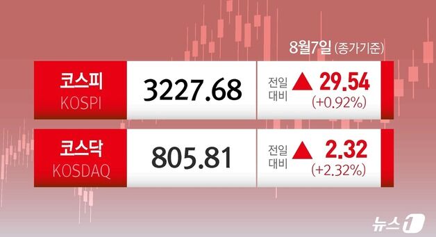 코스피, 관세 발효에도 0.92%↑…3220선 회복[시황종합]