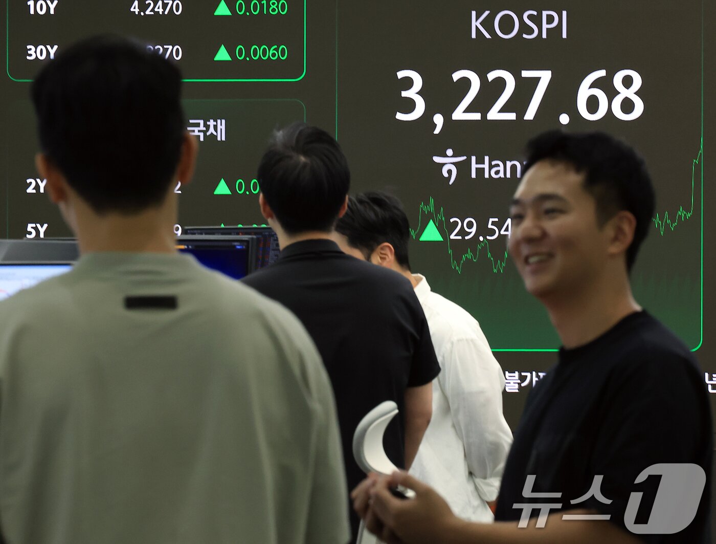 본문 이미지 - 7일 오후 서울 중구 하나은행 본점 딜링룸 전광판에 증시가 표시되고 있다. 이날 코스피는 전 거래일 대비 29.54포인트&#40;0.92%&#41; 상승한 3227.68, 코스닥은 2.32포인트&#40;0.29%&#41; 상승한 805.81으로 장을 마쳤다. 오후 3시 30분 서울외환시장에서 달러·원 환율은 전날보다 8.30원 내린 1381.20원을 기록했다. 2025.8.7/뉴스1 ⓒ News1 박정호 기자