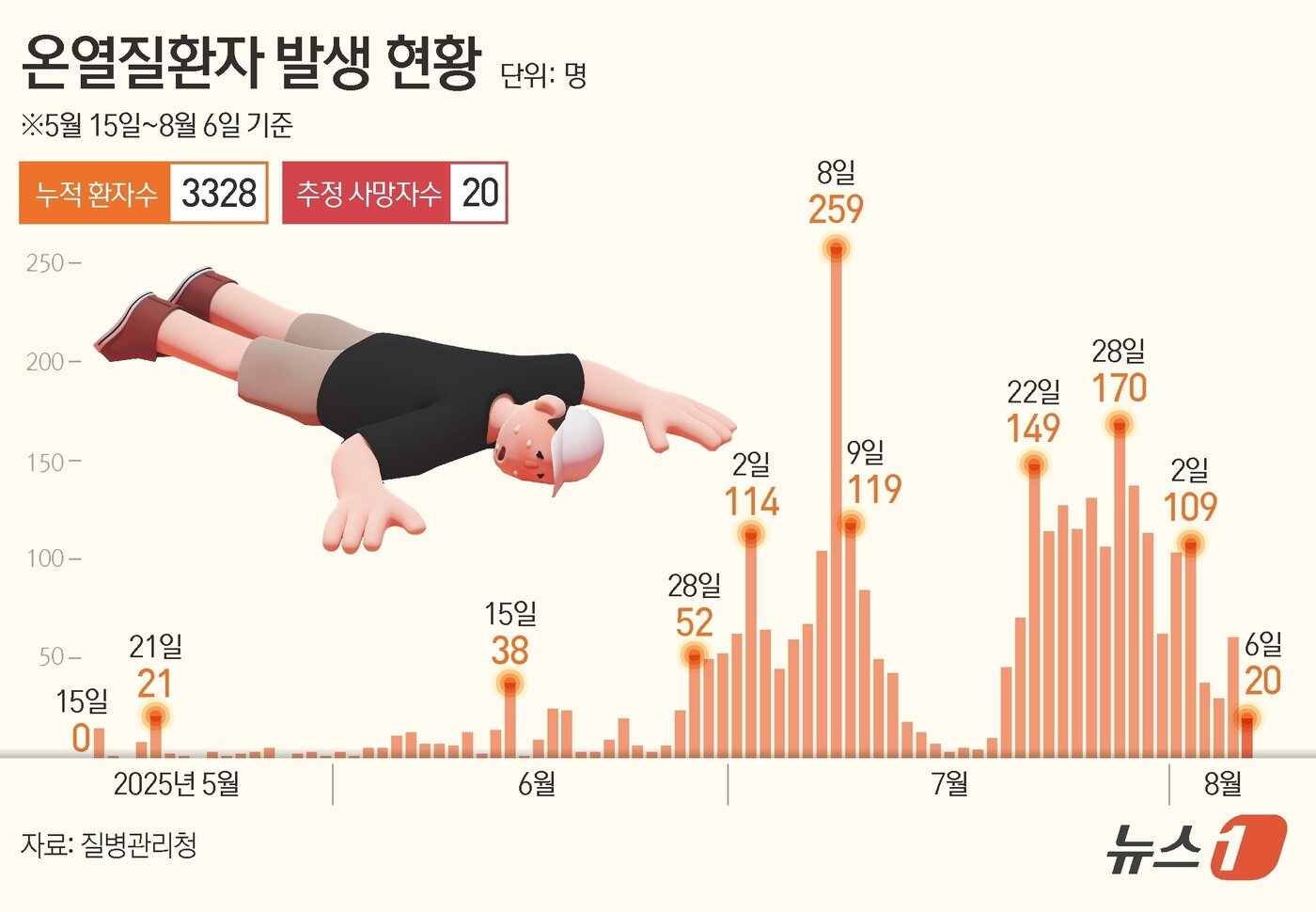 본문 이미지 - 7일 질병관리청 온열질환 응급실 관리 체계에 따르면 전날(6일) 온열질환자는 20명 발생했다. 지난 5월 15일부터 가동된 응급실 감시체계로 집계된 온열질환자는 총3328명이다. 이 중 사망자는 20명이다. ⓒ News1 김지영 디자이너