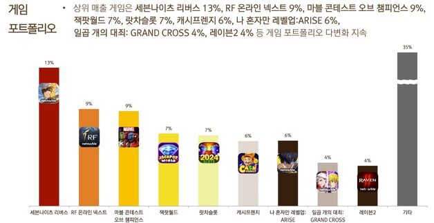 넷마블, 외형 성장·수익성 잡은 2분기…"공격적 신작 출시"