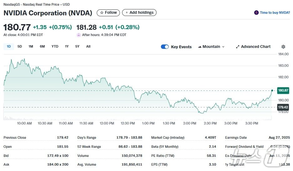 본문 이미지 - 엔비디아 일일 주가추이 - 야후 파이낸스 갈무리
