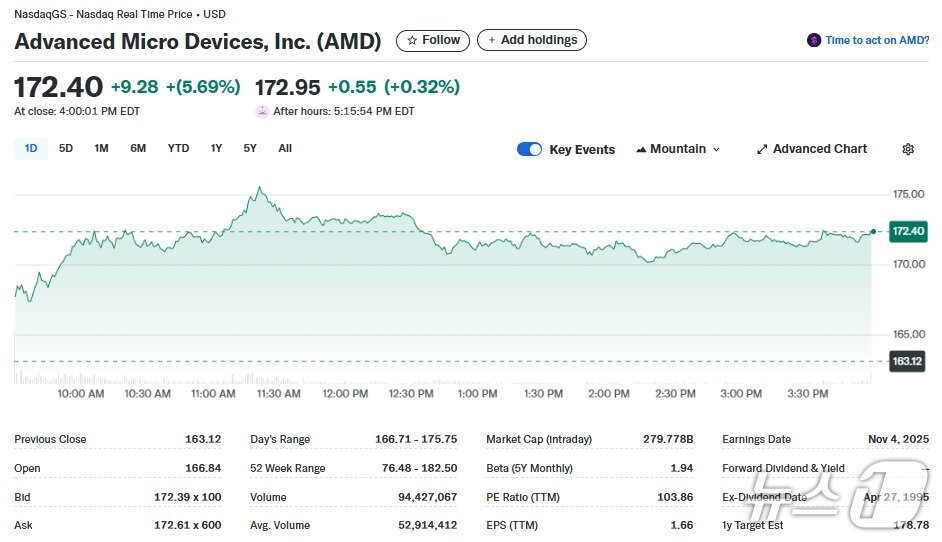 본문 이미지 - AMD 일일 주가추이 - 야후 파이낸스 갈무리